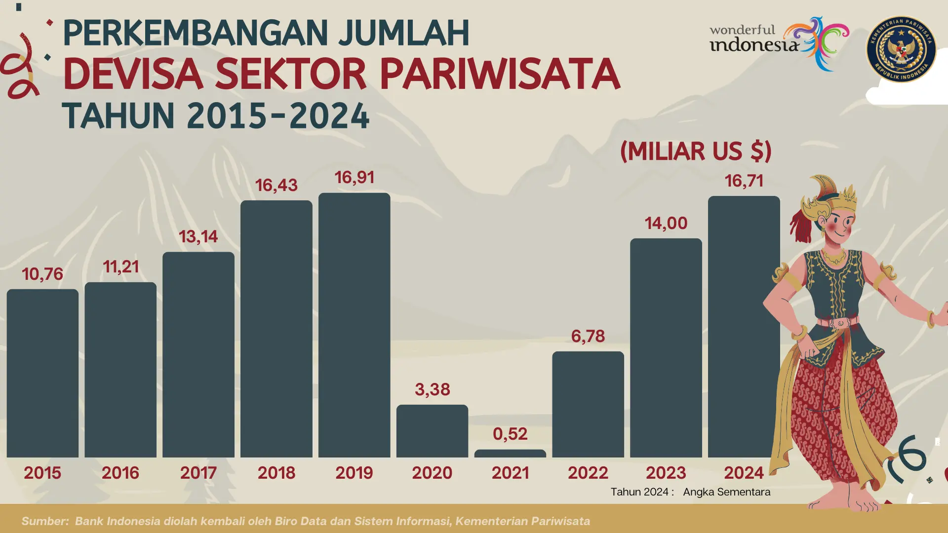 Grafik devisa pariwisata Indonesia 2015–2024, dalam miliar dolar AS: 2015 10,76; 2016 11,21; 2017 13,14; 2018 16,43; 2019 16,91; 2020 3,38; 2021 0,52; 2022 6,78; 2023 14,00; 2024 16,71. Angka 2024 sementara.